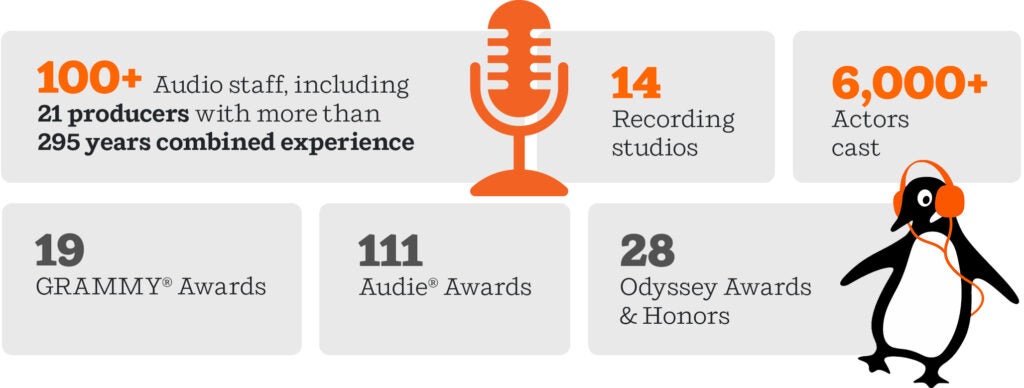 100+ Audio staff, including 21 producers with more than 295 years combined experience, 14 
Recordingstudios, 6,000+
Actorscast, 19 
GRAMMY® Awards, 111 
Audie® Awards, 28
Odyssey Awards & Honors