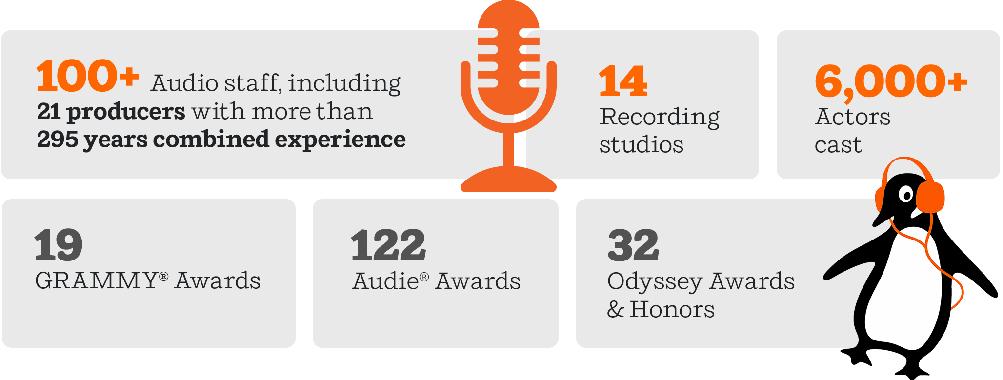 100+ Audio staff, including 21 producers with more than 295 years combined experience, 14 Recordingstudios, 6,000+ Actorscast, 19 GRAMMY® Awards, 117 Audie® Awards, 29 Odyssey Awards & Honors